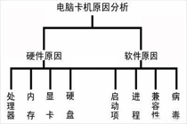 想避免电脑卡成狗?!原因和解决方法送你不谢!